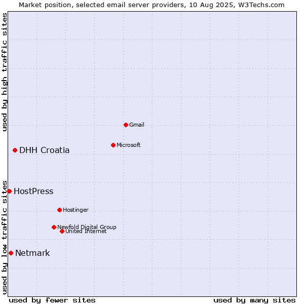 Market position of DHH Croatia vs. Netmark vs. HostPress