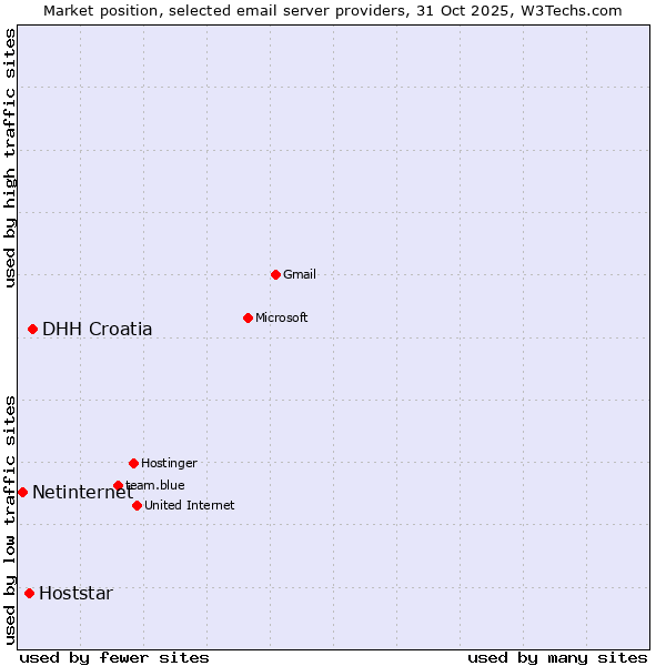 Market position of DHH Croatia vs. Hoststar vs. Netinternet