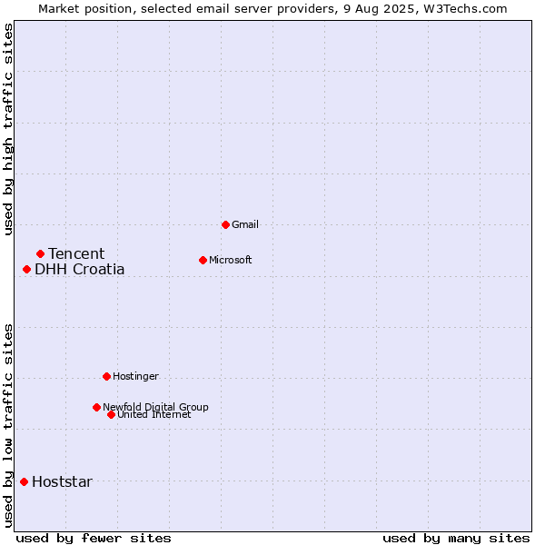 Market position of Tencent vs. DHH Croatia vs. Hoststar