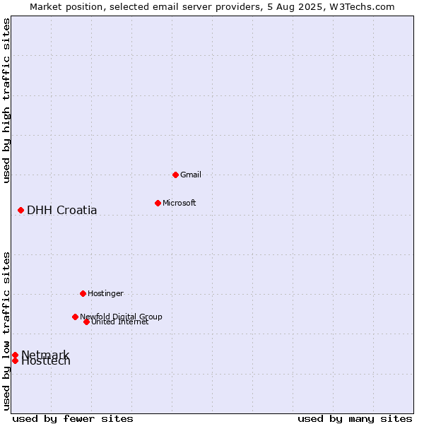 Market position of DHH Croatia vs. Hosttech vs. Netmark