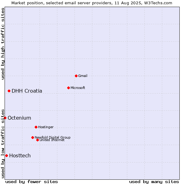 Market position of DHH Croatia vs. Hosttech vs. Octenium