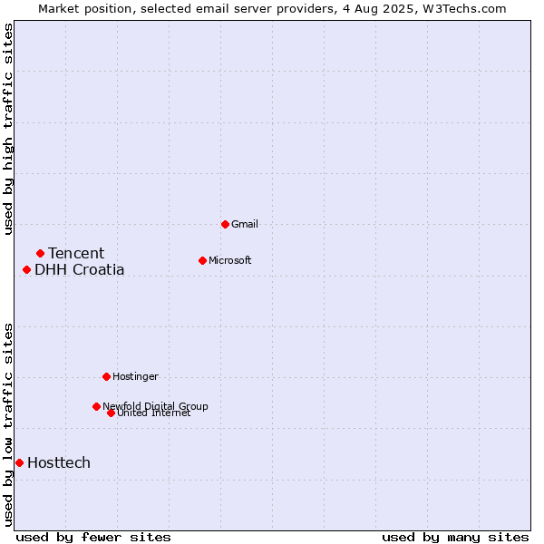 Market position of Tencent vs. DHH Croatia vs. Hosttech