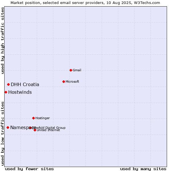 Market position of DHH Croatia vs. Namespace vs. Hostwinds