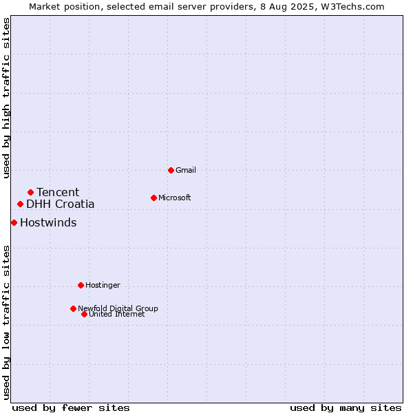 Market position of Tencent vs. DHH Croatia vs. Hostwinds