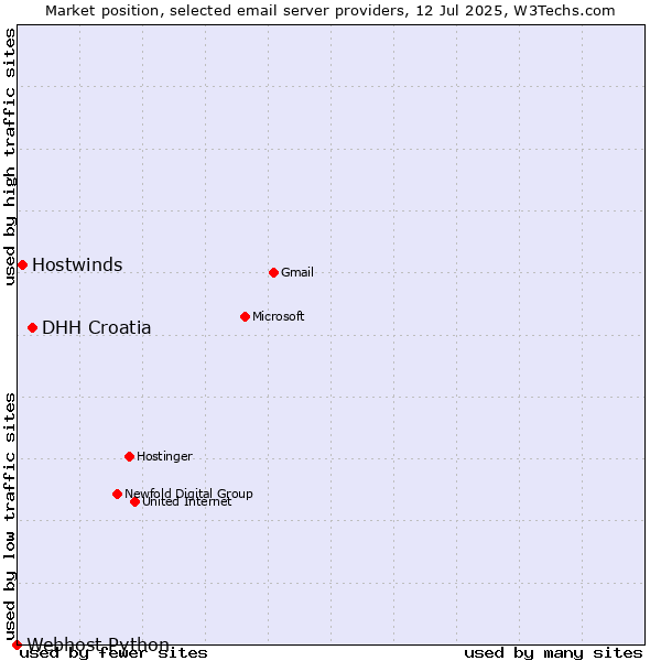 Market position of DHH Croatia vs. Hostwinds vs. Webhost Python