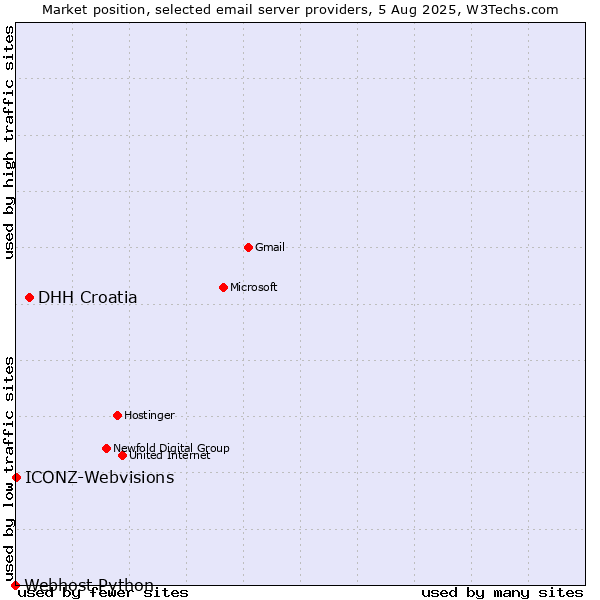 Market position of DHH Croatia vs. ICONZ-Webvisions vs. Webhost Python
