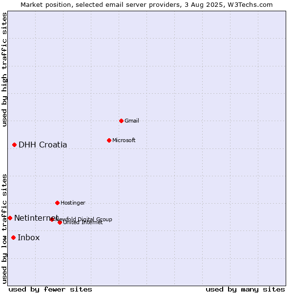 Market position of DHH Croatia vs. Inbox vs. Netinternet