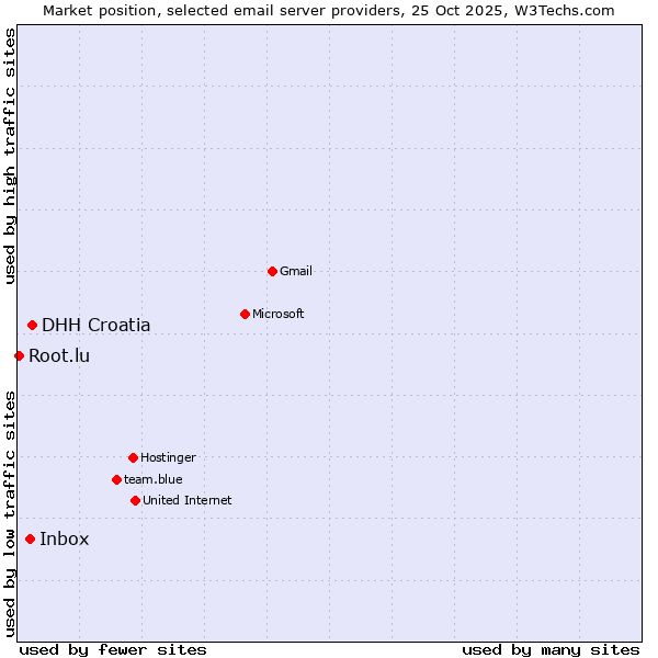 Market position of DHH Croatia vs. Inbox vs. Root.lu