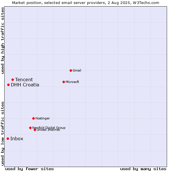 Market position of Tencent vs. DHH Croatia vs. Inbox