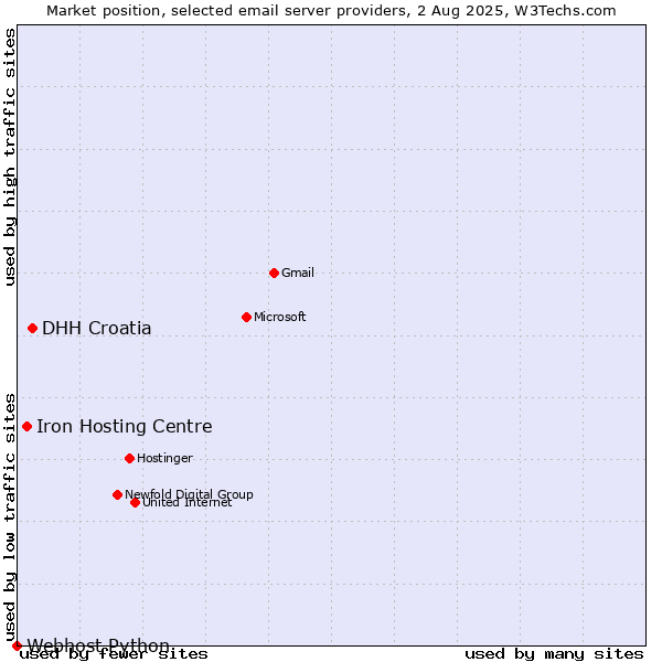 Market position of DHH Croatia vs. Iron Hosting Centre vs. Webhost Python
