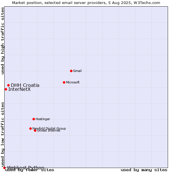 Market position of DHH Croatia vs. InterNetX vs. Webhost Python