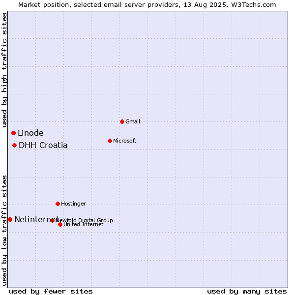 Market position of DHH Croatia vs. Linode vs. Netinternet