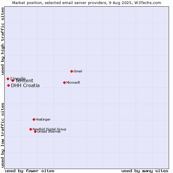 Market position of Tencent vs. DHH Croatia vs. Linode