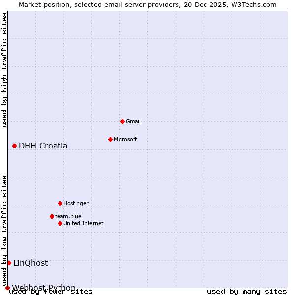Market position of DHH Croatia vs. LinQhost vs. Webhost Python