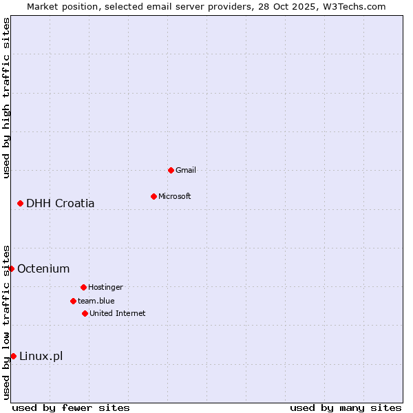Market position of DHH Croatia vs. Linux.pl vs. Octenium