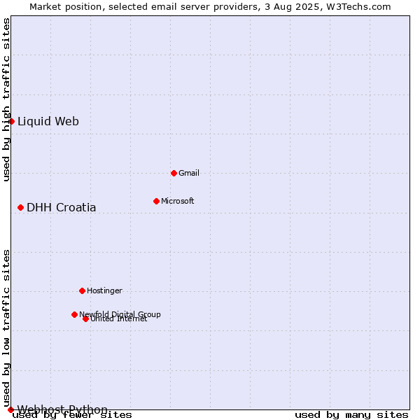 Market position of DHH Croatia vs. Liquid Web vs. Webhost Python