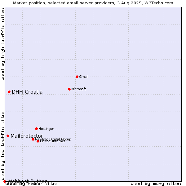 Market position of DHH Croatia vs. Mailprotector vs. Webhost Python
