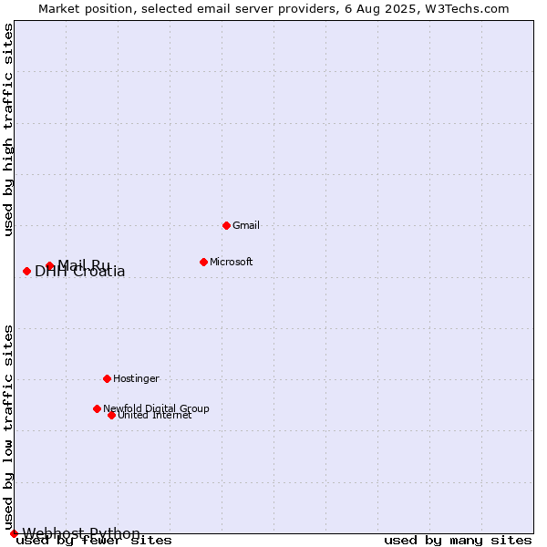 Market position of Mail.Ru vs. DHH Croatia vs. Webhost Python