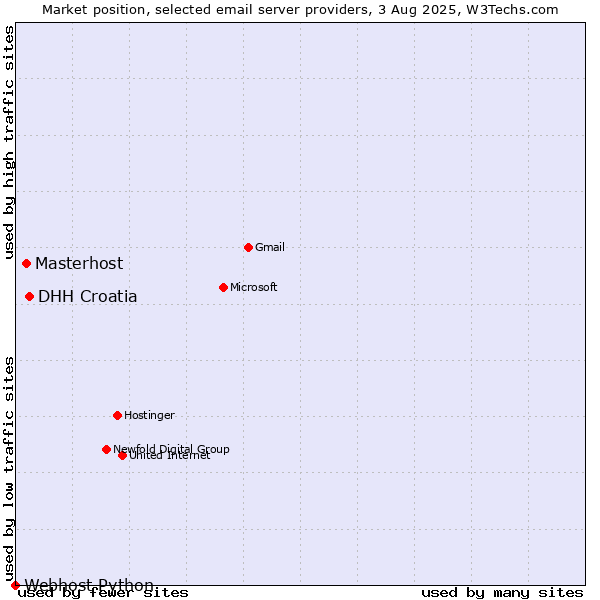 Market position of DHH Croatia vs. Masterhost vs. Webhost Python