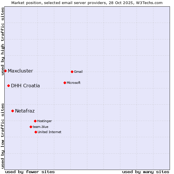 Market position of Netafraz vs. DHH Croatia vs. Maxcluster