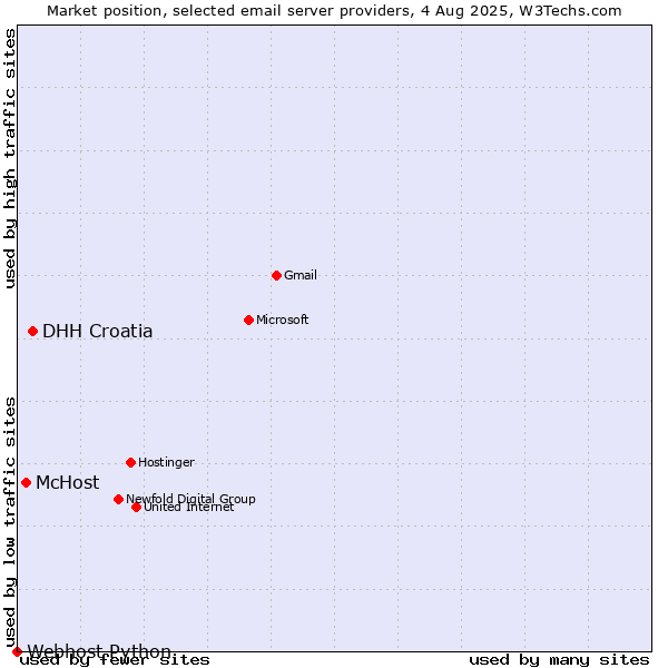 Market position of DHH Croatia vs. McHost vs. Webhost Python