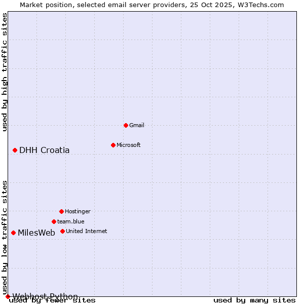 Market position of DHH Croatia vs. MilesWeb vs. Webhost Python