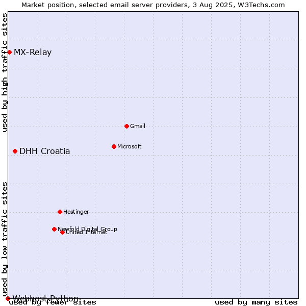 Market position of DHH Croatia vs. MX-Relay vs. Webhost Python
