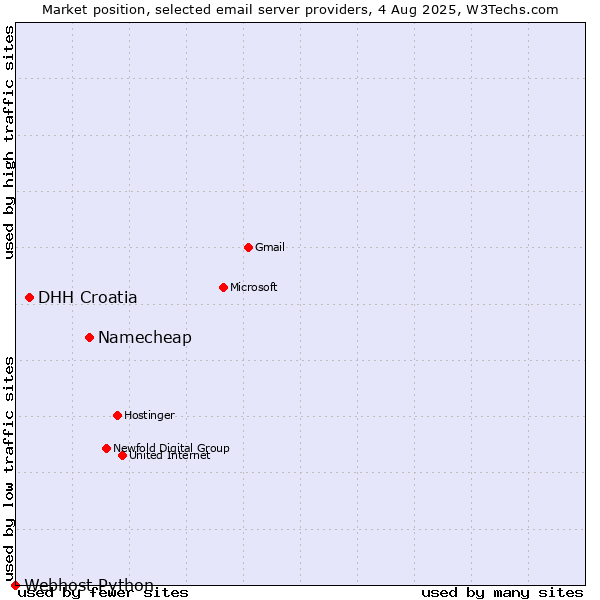 Market position of Namecheap vs. DHH Croatia vs. Webhost Python