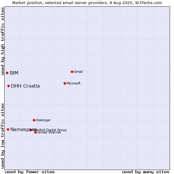 Market position of DHH Croatia vs. Namespace vs. IBM
