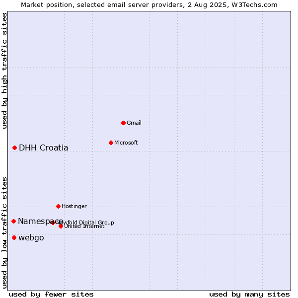 Market position of DHH Croatia vs. webgo vs. Namespace