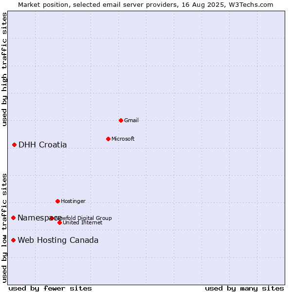 Market position of DHH Croatia vs. Namespace vs. Web Hosting Canada