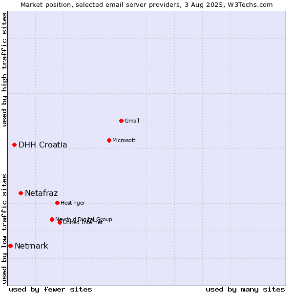 Market position of Netafraz vs. DHH Croatia vs. Netmark
