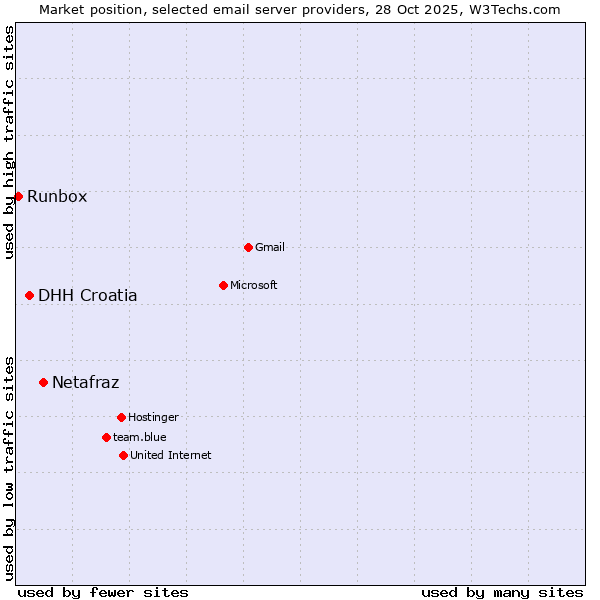 Market position of Netafraz vs. DHH Croatia vs. Runbox