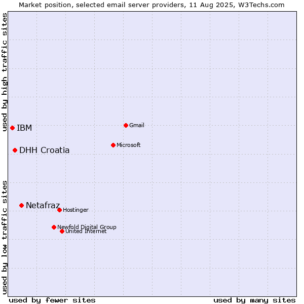 Market position of Netafraz vs. DHH Croatia vs. IBM