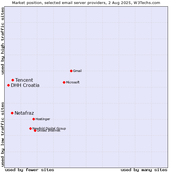 Market position of Tencent vs. Netafraz vs. DHH Croatia