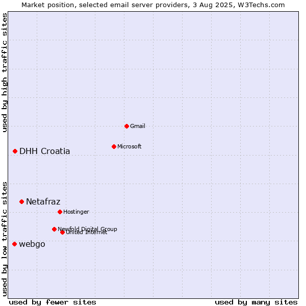 Market position of Netafraz vs. DHH Croatia vs. webgo
