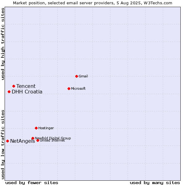 Market position of Tencent vs. DHH Croatia vs. NetAngels