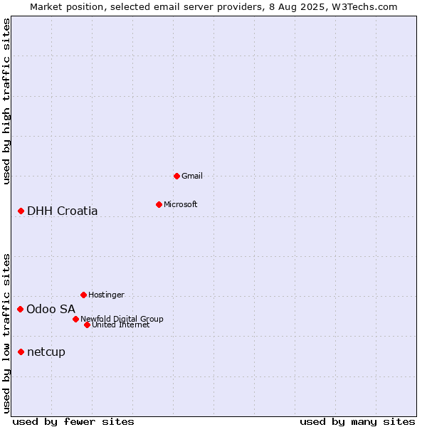 Market position of DHH Croatia vs. netcup vs. Odoo SA