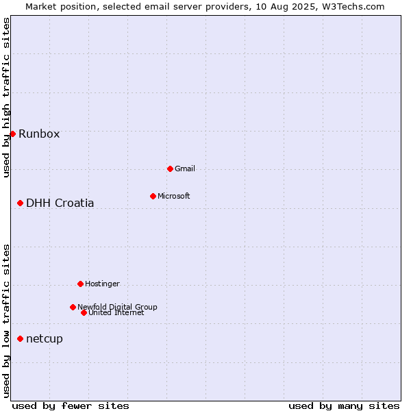 Market position of DHH Croatia vs. netcup vs. Runbox