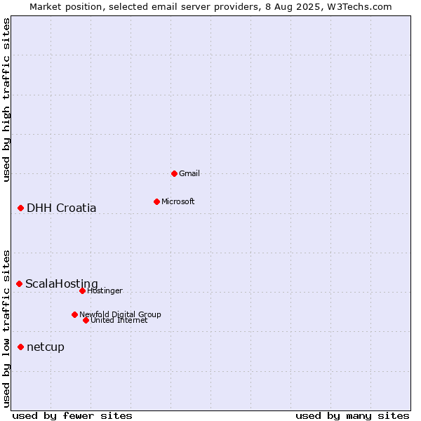Market position of DHH Croatia vs. netcup vs. ScalaHosting