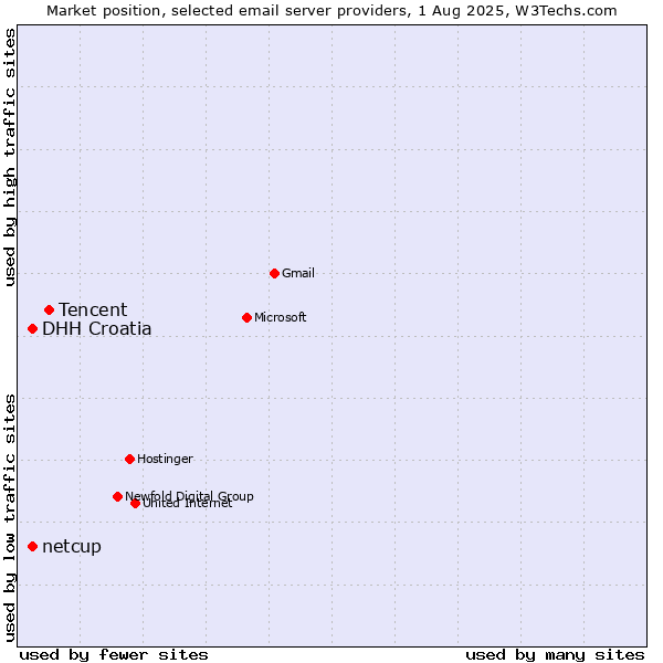 Market position of Tencent vs. DHH Croatia vs. netcup