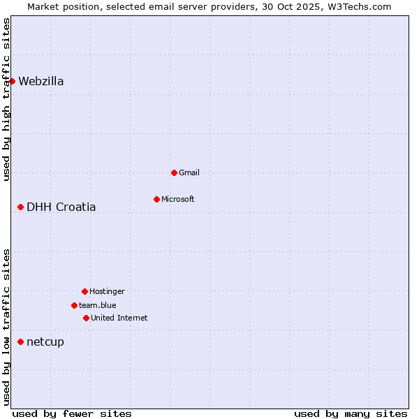 Market position of DHH Croatia vs. netcup vs. Webzilla