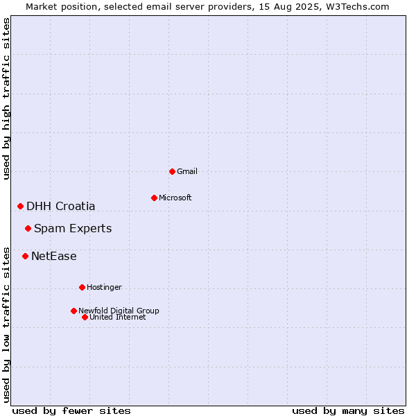 Market position of Spam Experts vs. NetEase vs. DHH Croatia