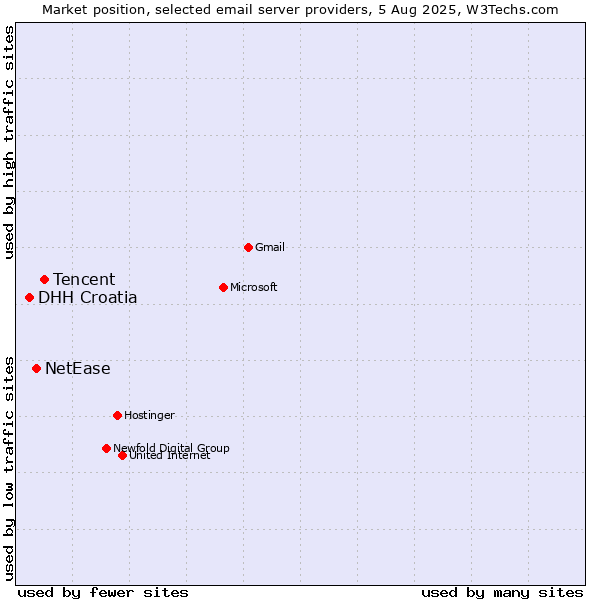 Market position of Tencent vs. NetEase vs. DHH Croatia