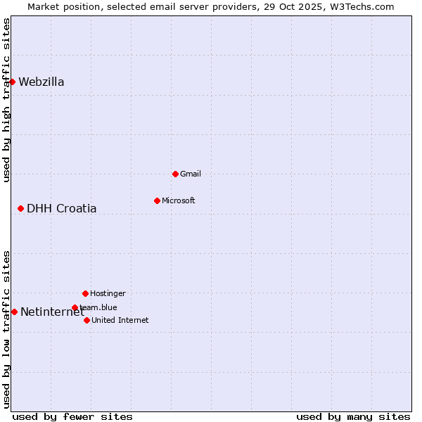 Market position of DHH Croatia vs. Netinternet vs. Webzilla