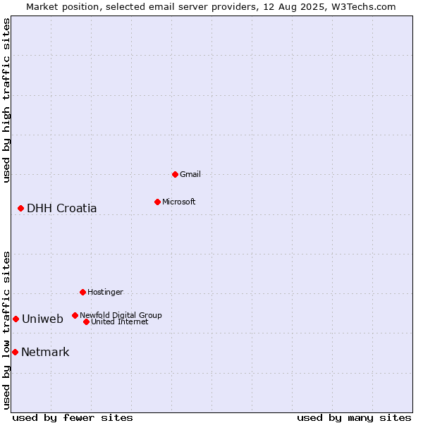 Market position of DHH Croatia vs. Uniweb vs. Netmark