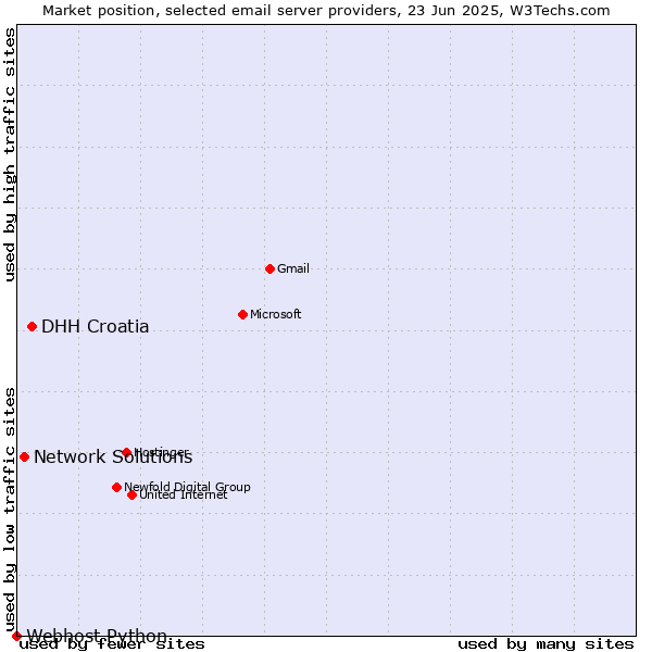 Market position of DHH Croatia vs. Network Solutions vs. Webhost Python