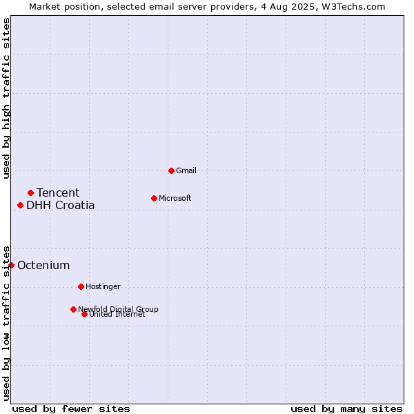 Market position of Tencent vs. DHH Croatia vs. Octenium