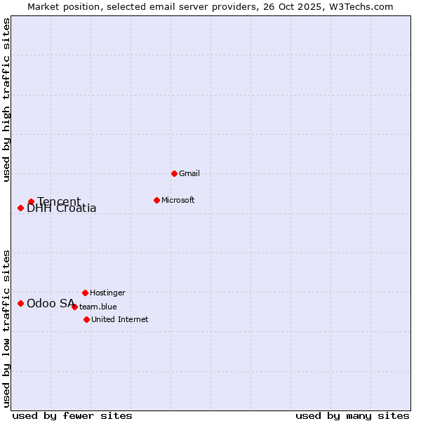 Market position of Tencent vs. DHH Croatia vs. Odoo SA