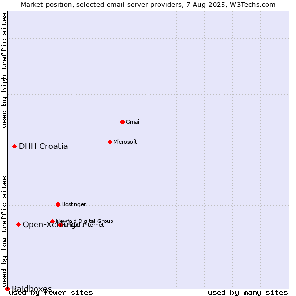 Market position of Open-Xchange vs. DHH Croatia vs. Raidboxes